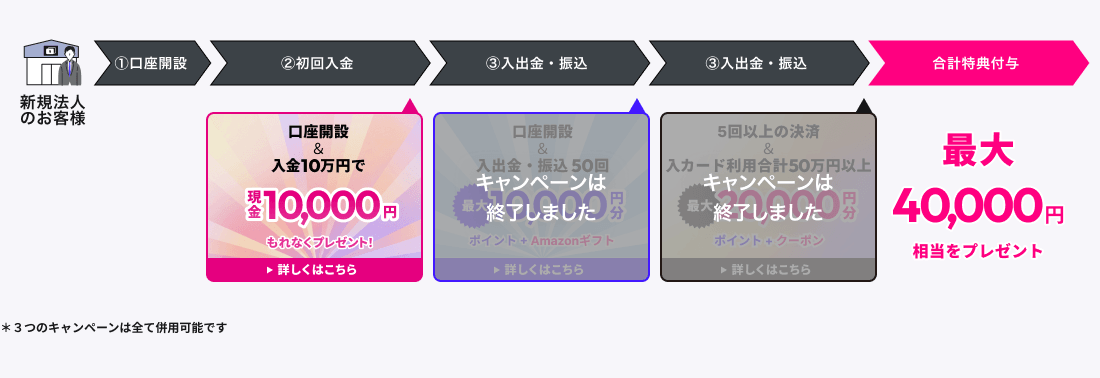 3つのキャンペーンを同時開催中！全ての条件で最大40,000円相当をプレゼント！