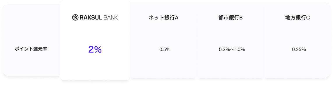 デビットカード利用で2％ポイント進呈