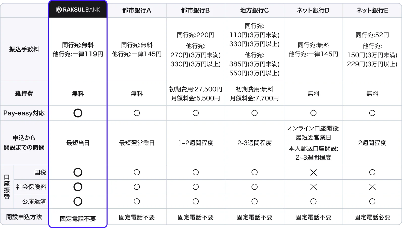 振込手数料比較表