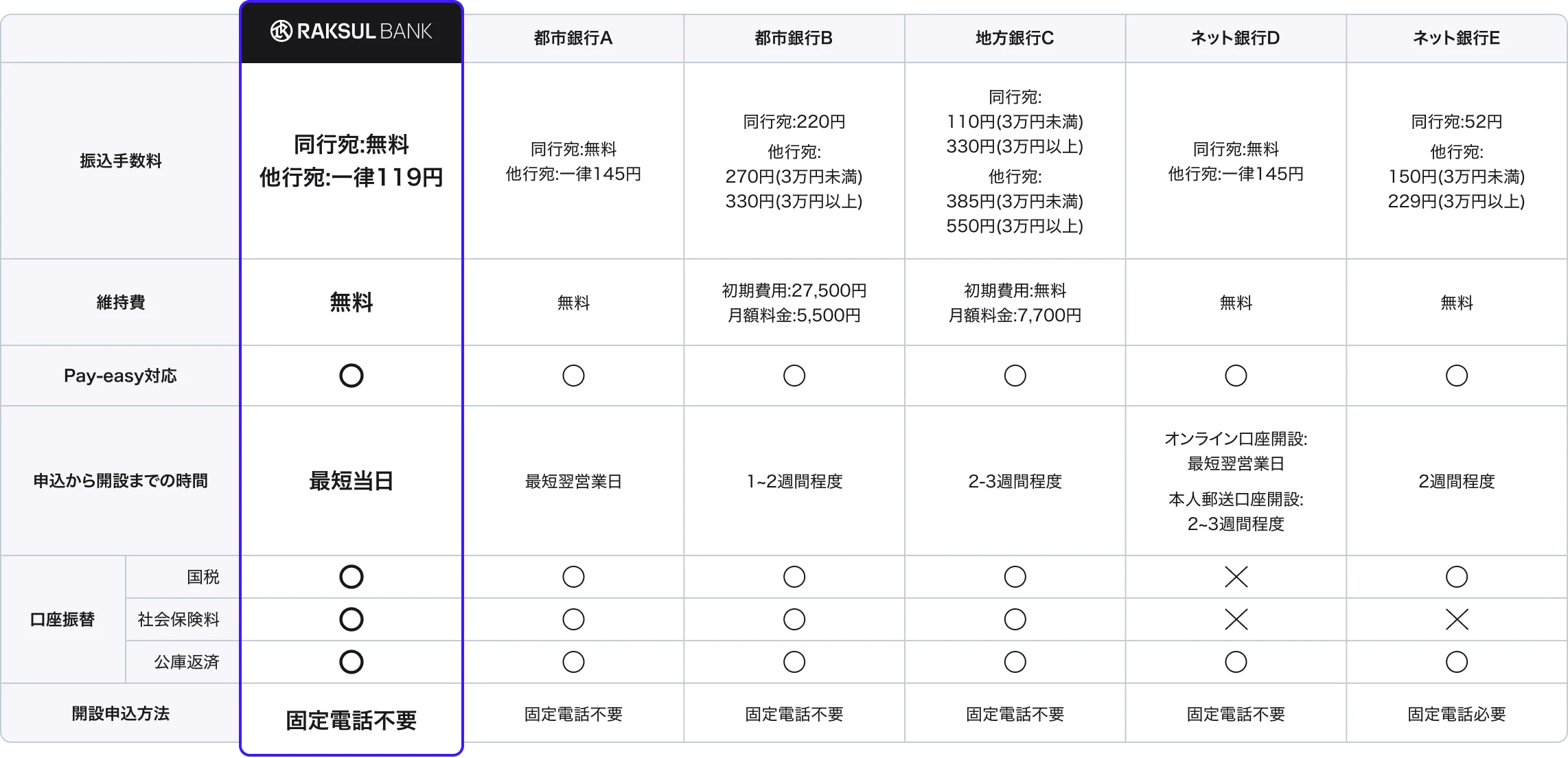 振込手数料比較表