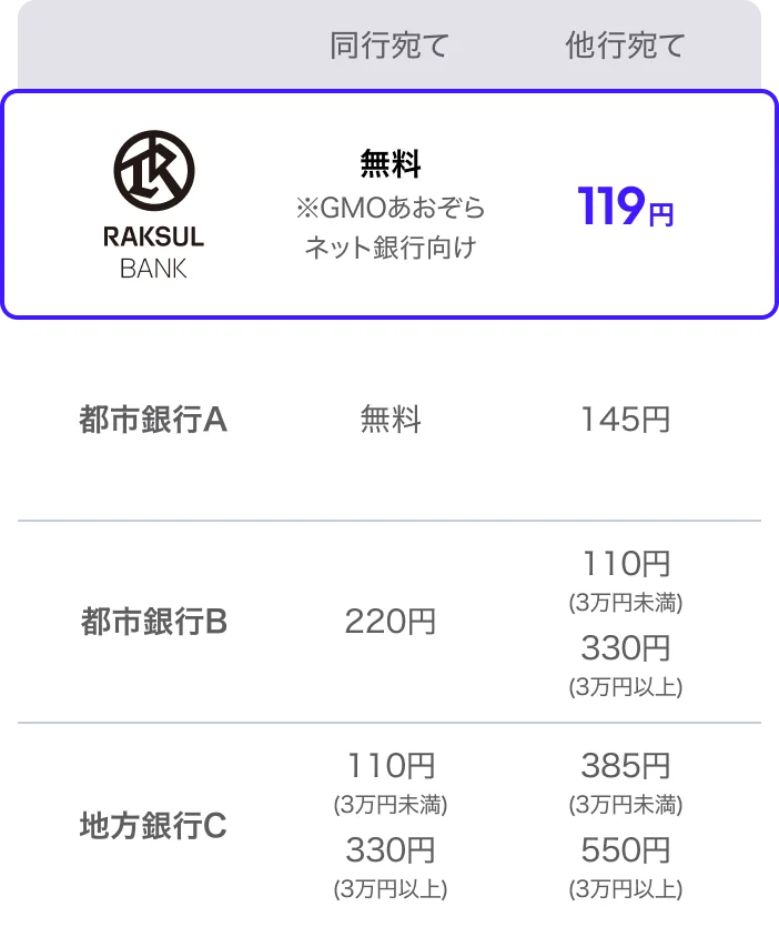 振込手数料比較表