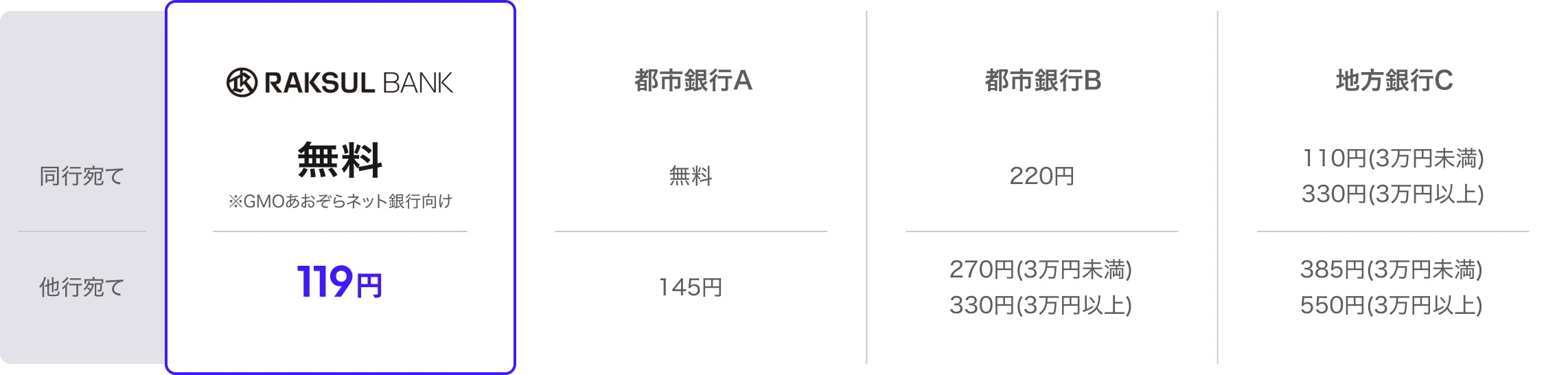 振込手数料比較表