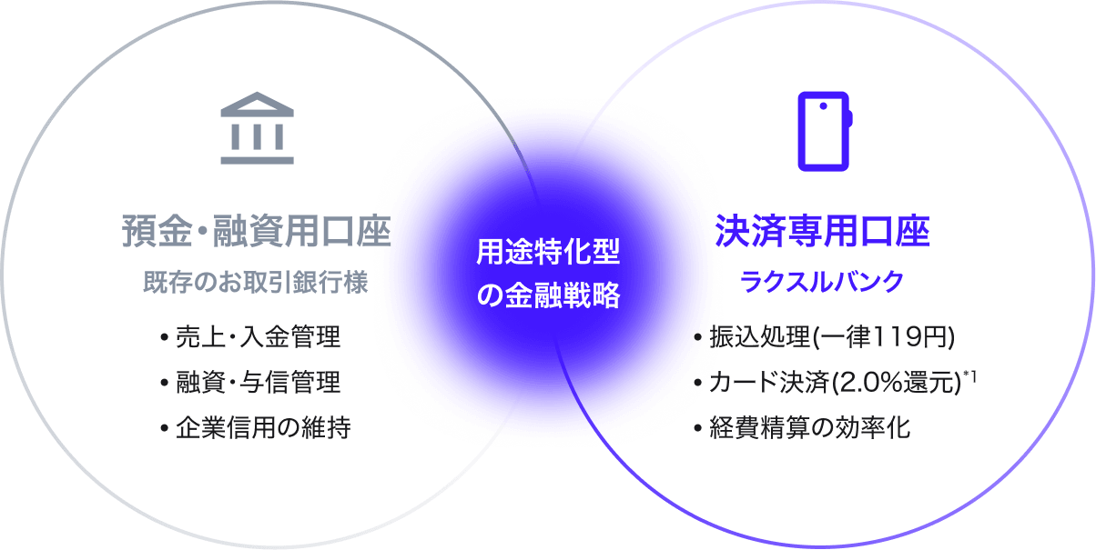 既存のお取引銀行様(預金・融資用口座)とラクスルバンク(決済専用口座)の併用による用途特化型の金融戦略